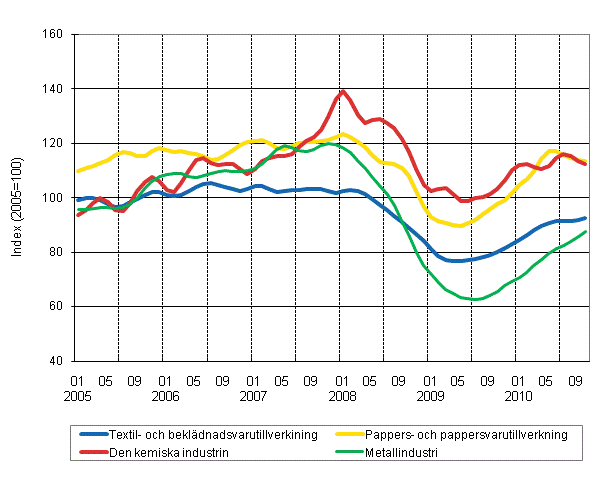Figurbilaga 1. Industrins ordering�ng, trend serier efter n�ringsgren (TOL 2008)