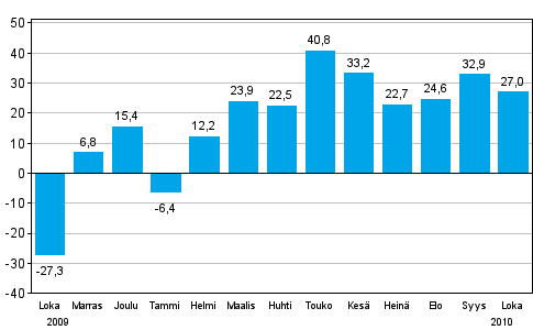 Teollisuuden uusien tilauksien muutos edellisest� vuodesta (alkuper�inen sarja), % (TOL 2008))