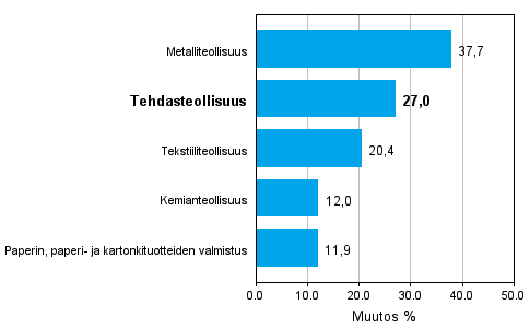 Teollisuuden uusien tilauksien muutos toimialoittain 10/2009-10/2010 (alkuper�inen sarja), % (TOL 2008) 