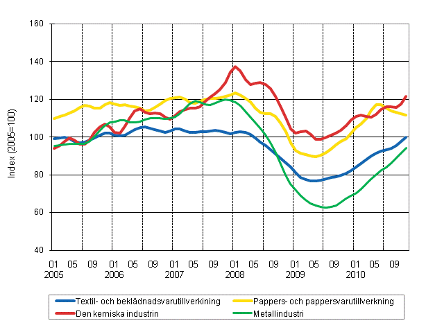 Figurbilaga 1. Industrins ordering�ng, trend serier efter n�ringsgren (TOL 2008)