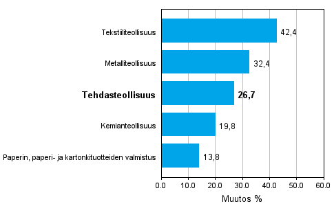 Teollisuuden uusien tilauksien muutos toimialoittain 11/2009-11/2010 (alkuperäinen sarja), % (TOL 2008)