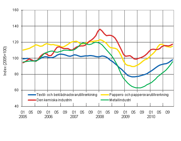 Figurbilaga 1. Industrins orderingång, trend serier efter näringsgren (TOL 2008)