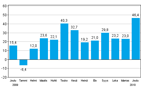 Teollisuuden uusien tilauksien muutos edellisest� vuodesta (alkuper�inen sarja), % (TOL 2008)