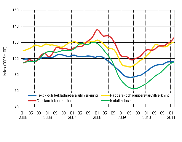 Figurbilaga 1. Industrins orderingång, trend serier efter näringsgren (TOL 2008)
