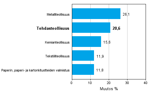 Teollisuuden uusien tilauksien muutos toimialoittain 02/2010-02/2011 (alkuperäinen sarja), % (TOL 2008)