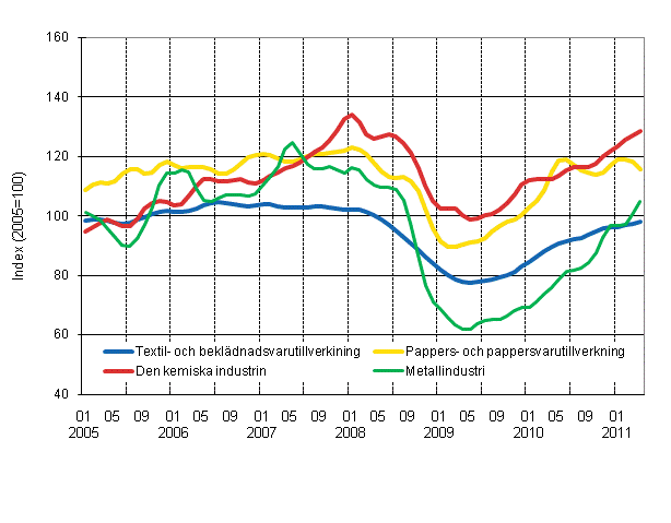 Figurbilaga 1. Industrins ordering�ng, trend serier efter n�ringsgren (TOL 2008)