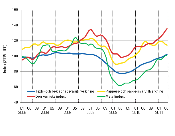Figurbilaga 1. Industrins ordering�ng, trend serier efter n�ringsgren (TOL 2008)