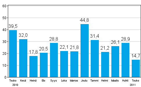 Teollisuuden uusien tilauksien muutos edellisest� vuodesta (alkuper�inen sarja), % (TOL 2008)
