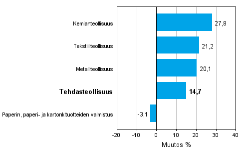 Teollisuuden uusien tilauksien muutos toimialoittain 05/2010-05/2011 (alkuper�inen sarja), % (TOL 2008) 