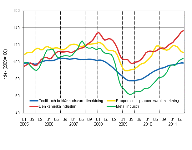 Figurbilaga 1. Industrins ordering�ng, trend serier efter n�ringsgren (TOL 2008)
