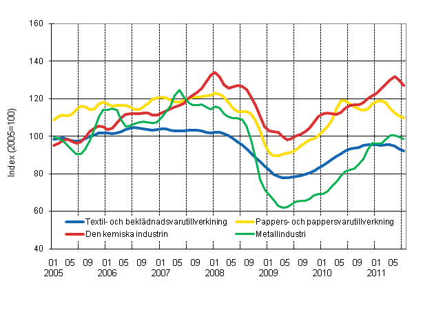 Figurbilaga 1. Industrins ordering�ng, trend serier efter n�ringsgren (TOL 2008)