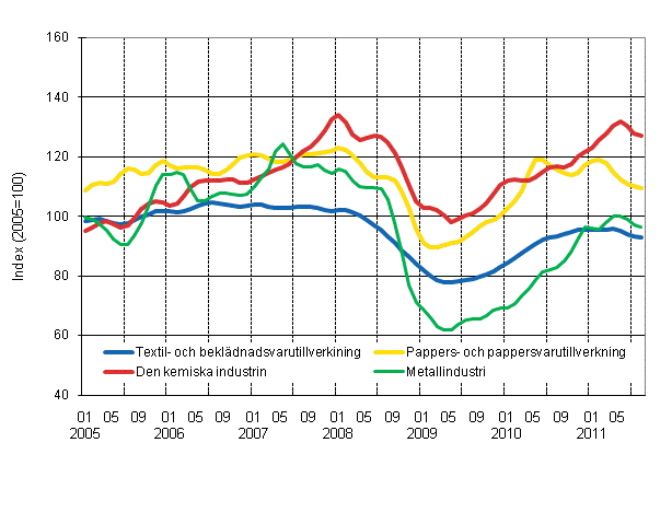 Figurbilaga 1. Industrins ordering�ng, trend serier efter n�ringsgren (TOL 2008)