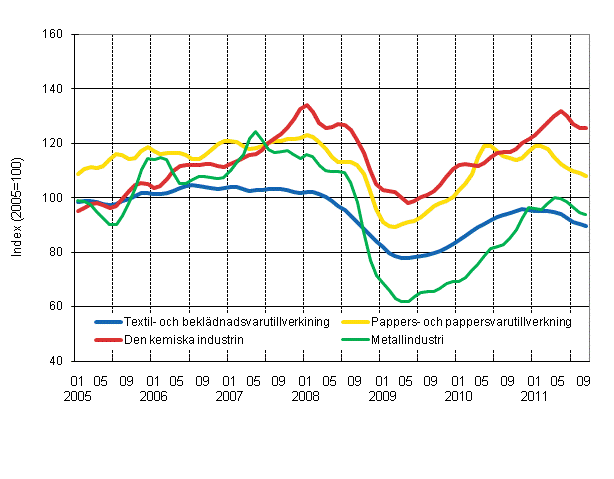 Figurbilaga 1. Industrins orderingång, trend serier efter näringsgren (TOL 2008)