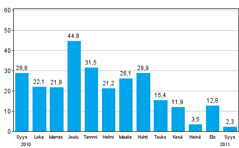 Teollisuuden uusien tilauksien muutos edellisest� vuodesta (alkuper�inen sarja), % (TOL 2008)