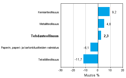 Teollisuuden uusien tilauksien muutos toimialoittain 09/2010-09/2011 (alkuper�inen sarja), % (TOL 2008)