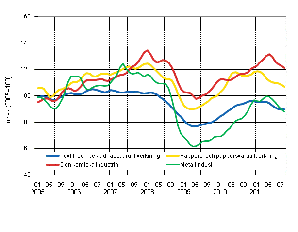 Figurbilaga 1. Industrins orderingång, trend serier efter näringsgren (TOL 2008)