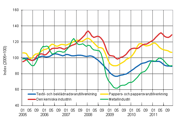 Figurbilaga 1. Industrins ordering�ng, trend serier efter n�ringsgren (TOL 2008)
