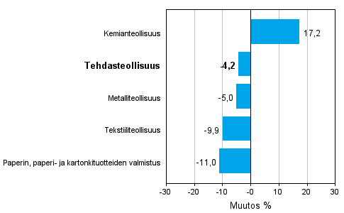 Teollisuuden uusien tilauksien muutos toimialoittain 1/2011-1/2012 (alkuper�inen sarja), % (TOL 2008)