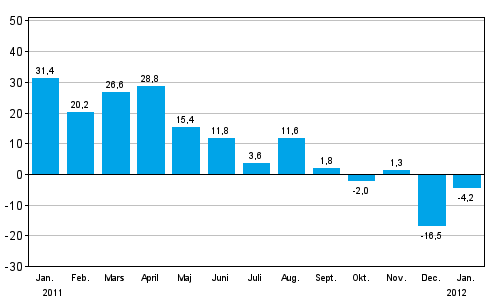 Förändringen av industrins orderingång från året innan (ursprunglig serie), % (TOL 2008)