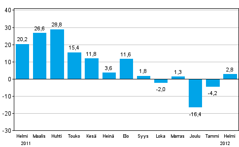 Teollisuuden uusien tilauksien muutos edellisest� vuodesta (alkuper�inen sarja), % (TOL 2008)