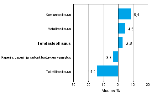 Teollisuuden uusien tilauksien muutos toimialoittain 2/2011-2/2012 (alkuper�inen sarja), % (TOL 2008)