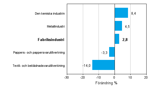 Förändring av industrins orderingång efter näringsgren 2/2011–2/2012 (ursprunglig serie), % (TOL 2008)