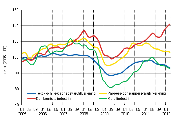 Figurbilaga 1. Industrins ordering�ng, trend serier efter n�ringsgren (TOL 2008)