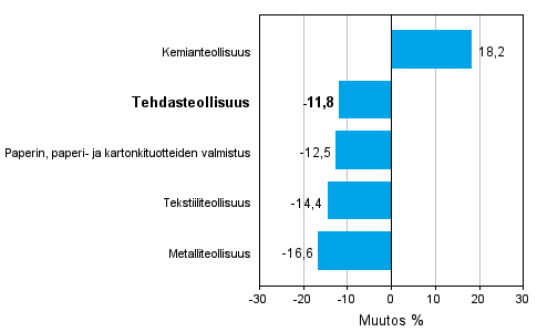 Teollisuuden uusien tilauksien muutos toimialoittain 3/2011-3/2012 (alkuper�inen sarja), % (TOL 2008)