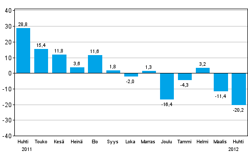 Teollisuuden uusien tilauksien muutos edellisest� vuodesta (alkuper�inen sarja), % (TOL 2008)