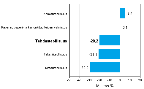 Teollisuuden uusien tilauksien muutos toimialoittain 4/2011-4/2012 (alkuper�inen sarja), % (TOL 2008)