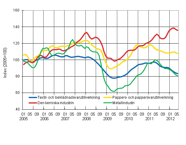 Figurbilaga 1. Industrins ordering�ng, trend serier efter n�ringsgren (TOL 2008)
