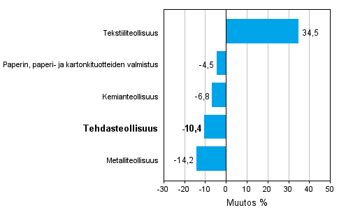 Teollisuuden uusien tilauksien muutos toimialoittain 5/2011-5/2012 (alkuper�inen sarja), % (TOL 2008)