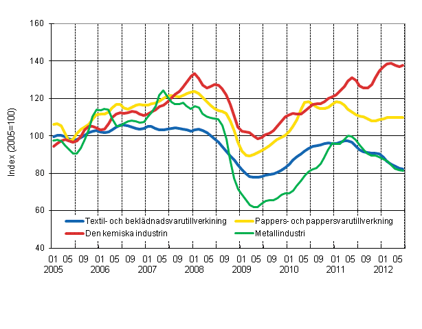Figurbilaga 1. Industrins ordering�ng, trend serier efter n�ringsgren (TOL 2008)