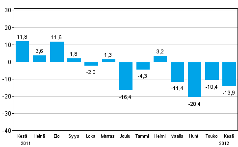 Teollisuuden uusien tilauksien muutos edellisest� vuodesta (alkuper�inen sarja), % (TOL 2008)