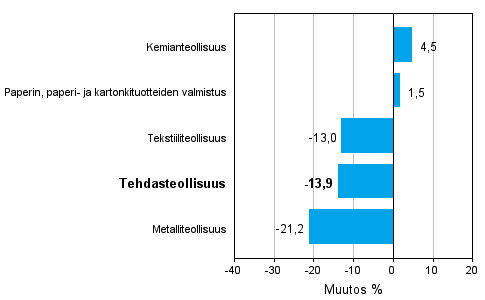 Teollisuuden uusien tilauksien muutos toimialoittain 6/2011-6/2012 (alkuper�inen sarja), % (TOL 2008)