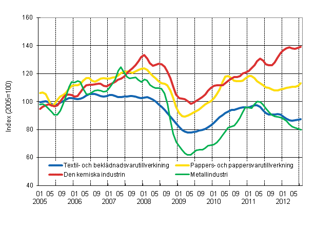 Figurbilaga 1. Industrins ordering�ng, trend serier efter n�ringsgren (TOL 2008)