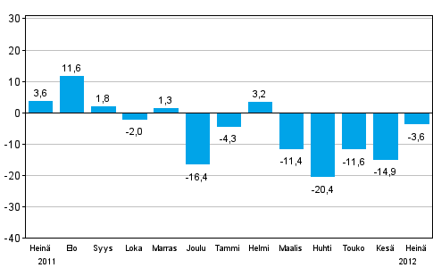 Teollisuuden uusien tilauksien muutos edellisest� vuodesta (alkuper�inen sarja), % (TOL 2008)