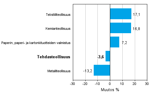 Teollisuuden uusien tilauksien muutos toimialoittain 7/2011-7/2012 (alkuper�inen sarja), % (TOL 2008)