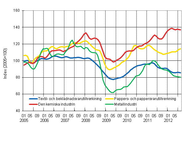 Figurbilaga 1. Industrins ordering�ng, trend serier efter n�ringsgren (TOL 2008)