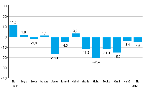 Teollisuuden uusien tilauksien muutos edellisest� vuodesta (alkuper�inen sarja), % (TOL 2008)
