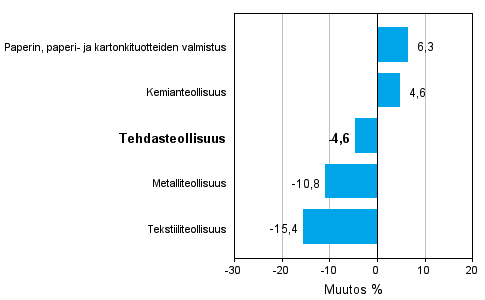 Teollisuuden uusien tilauksien muutos toimialoittain 8/2011-8/2012 (alkuper�inen sarja), % (TOL 2008)