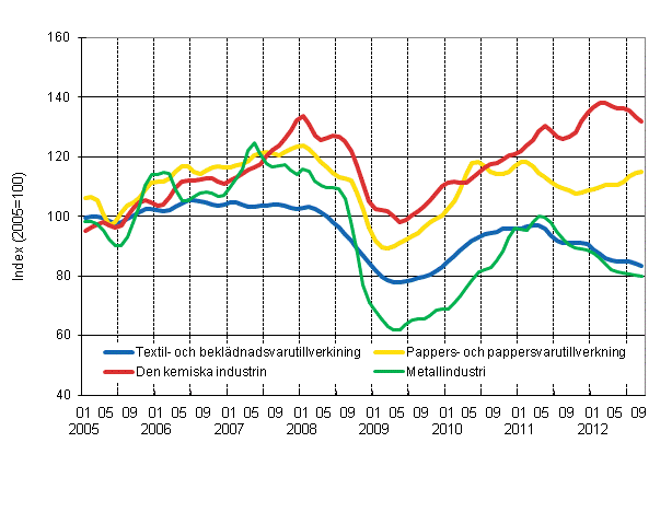Figurbilaga 1. Industrins ordering�ng, trend serier efter n�ringsgren (TOL 2008)