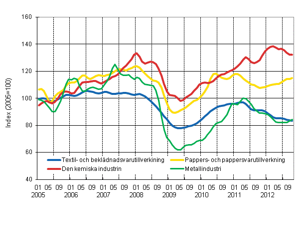Figurbilaga 1. Industrins ordering�ng, trend serier efter n�ringsgren (TOL 2008)