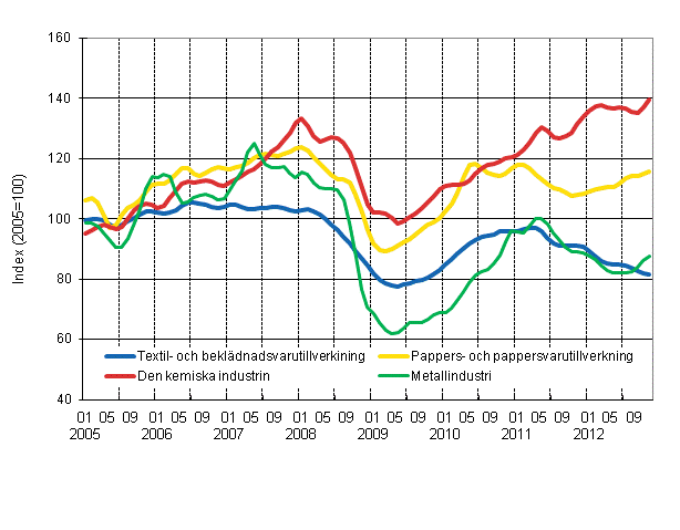 Figurbilaga 1. Industrins ordering�ng, trend serier efter n�ringsgren (TOL 2008)