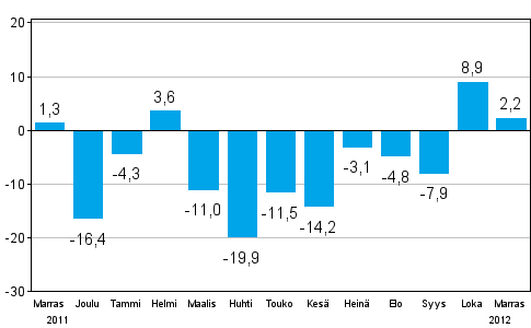 Teollisuuden uusien tilauksien muutos edellisest� vuodesta (alkuper�inen sarja), % (TOL 2008)