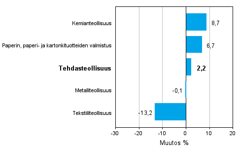 Teollisuuden uusien tilauksien muutos toimialoittain 11/2011-11/2012 (alkuper�inen sarja), % (TOL 2008)