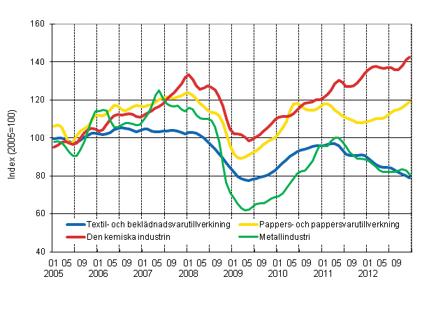 Figurbilaga 1. Industrins ordering�ng, trend serier efter n�ringsgren (TOL 2008)