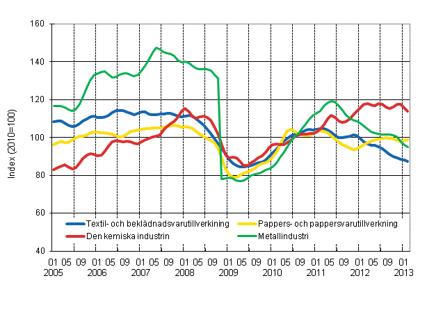 Figurbilaga 1. Industrins ordering�ng, trend serier efter n�ringsgren (TOL 2008)