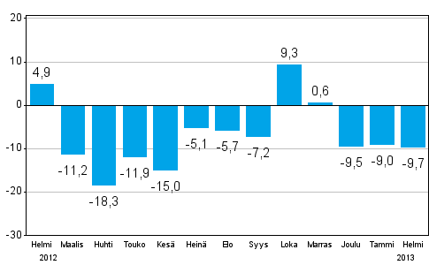 Teollisuuden uusien tilauksien muutos edellisest� vuodesta (alkuper�inen sarja), % (TOL 2008)