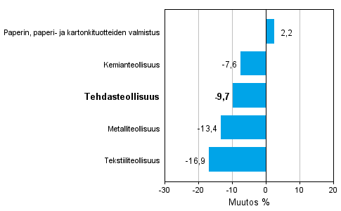 Teollisuuden uusien tilauksien muutos toimialoittain 2/2012-2/2013 (alkuper�inen sarja), % (TOL 2008)